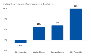 How Companies are Selected for the S&P 500